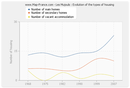 Les Mujouls : Evolution of the types of housing